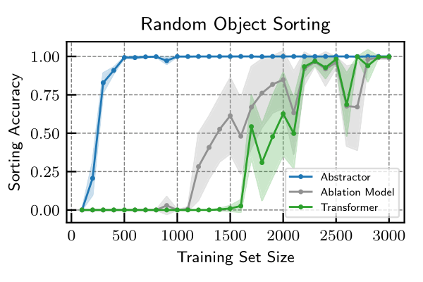 learning curves for object-sorting experiments