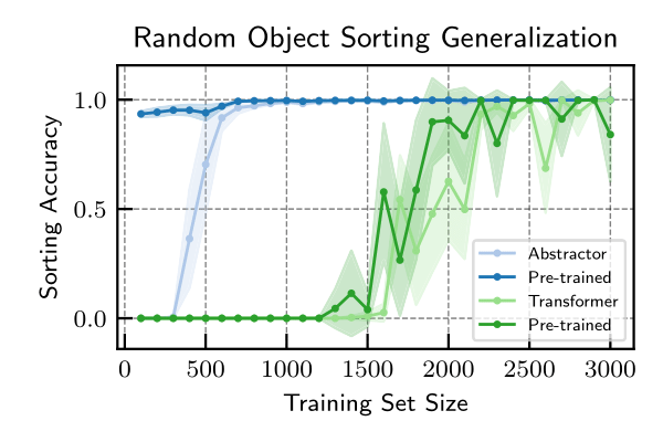 learning curves for object-sorting experiments after pre-training on related task