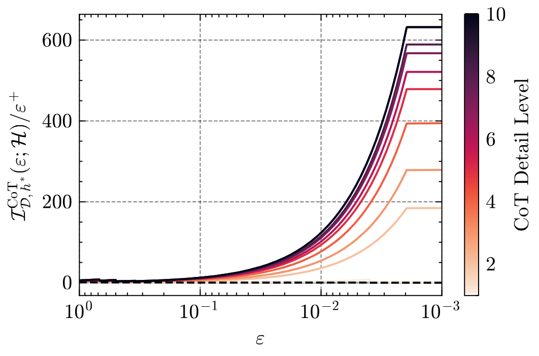 CoT information ratio as a function of epsilon under varying detail levels of the DFA trace.