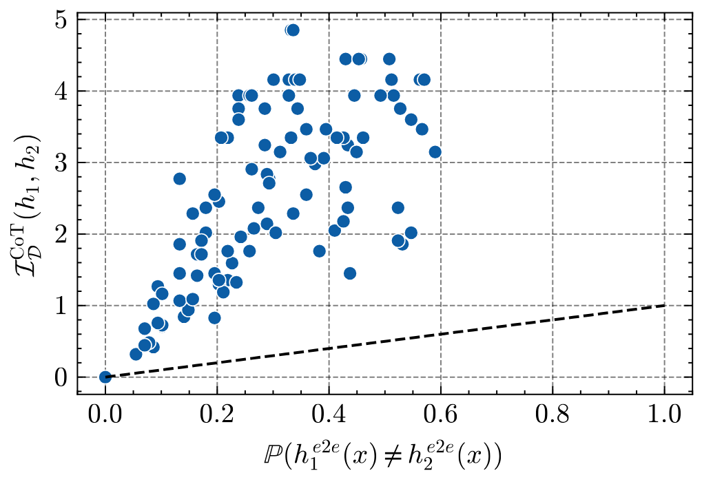 Scatter plot comparing CoT information and end-to-end disagreement for the linear autoregressive class.