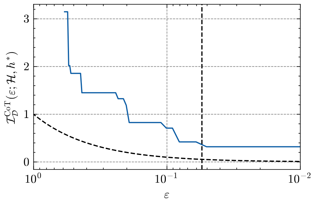 Plot of CoT information as a function of epsilon for the linear autoregressive class.
