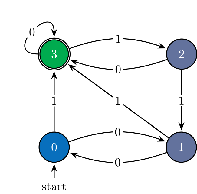 Deterministic finite automaton with four states used in the simulation.