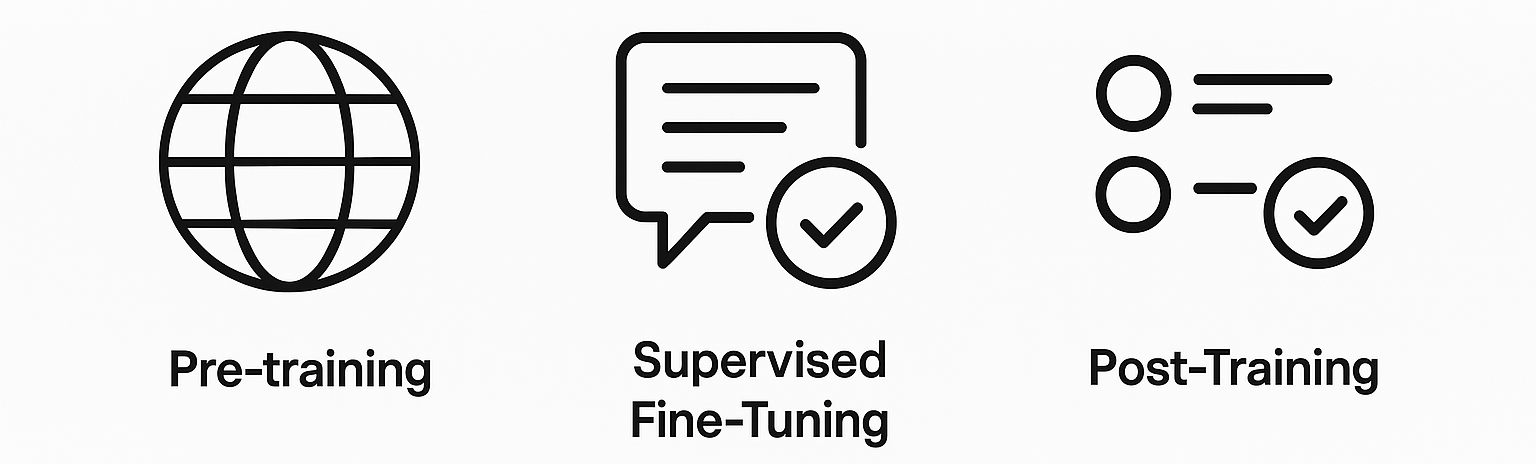Three-stage pipeline for building large language models.