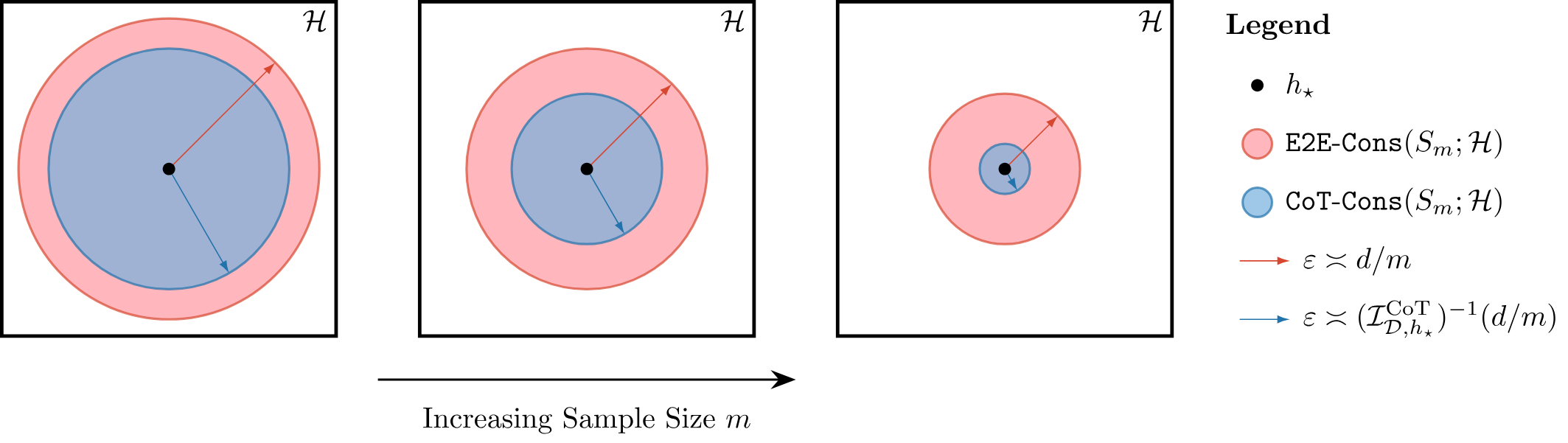 Multi-panel illustration comparing end-to-end and CoT consistency sets as sample size increases.