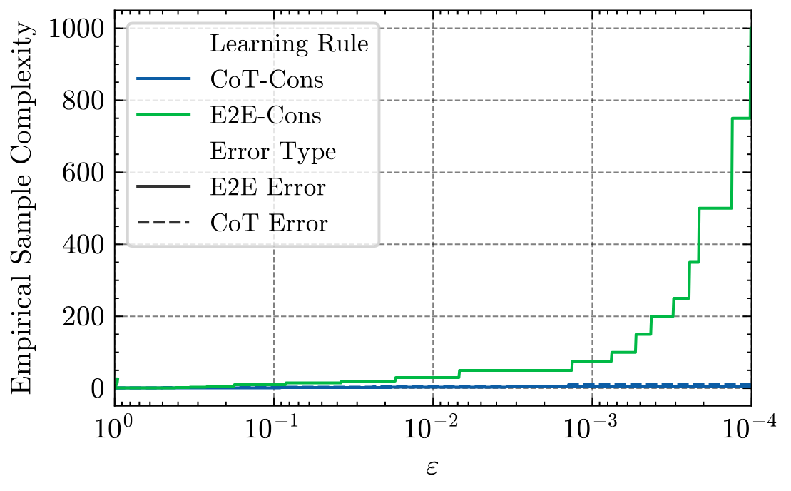Empirical sample complexity for DFA learning under end-to-end vs CoT supervision.
