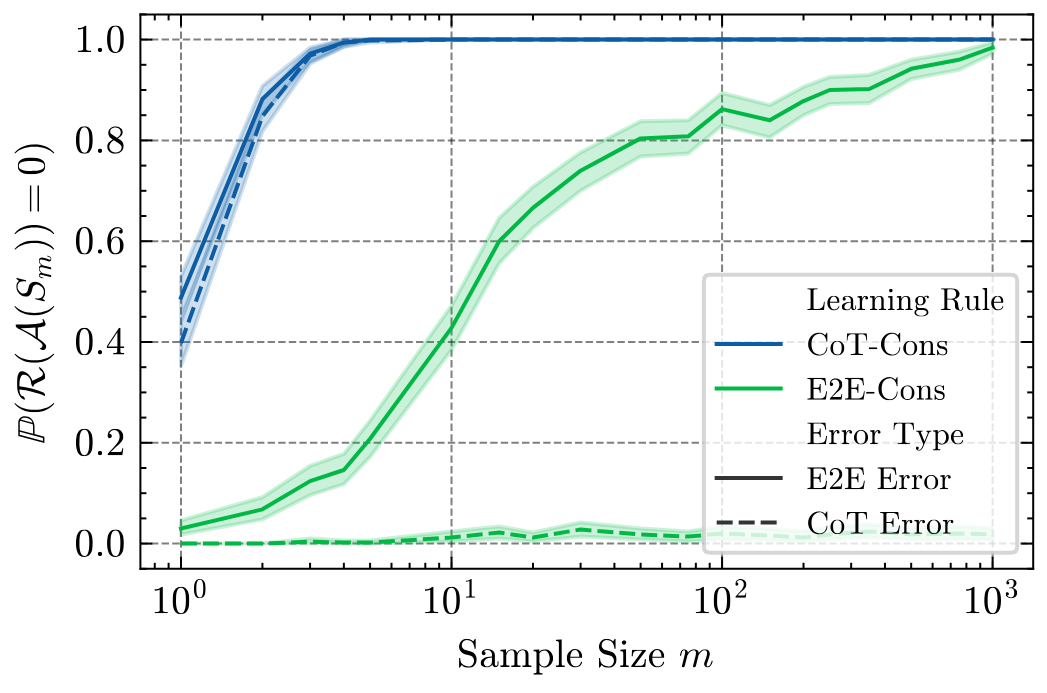 Probability of zero error for DFA learning with and without CoT supervision.