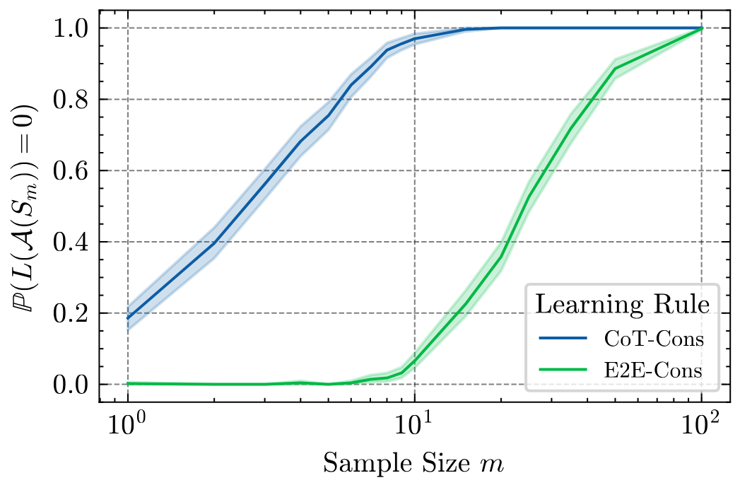 Empirical probability of zero error for end-to-end vs CoT learners in the linear autoregressive class.