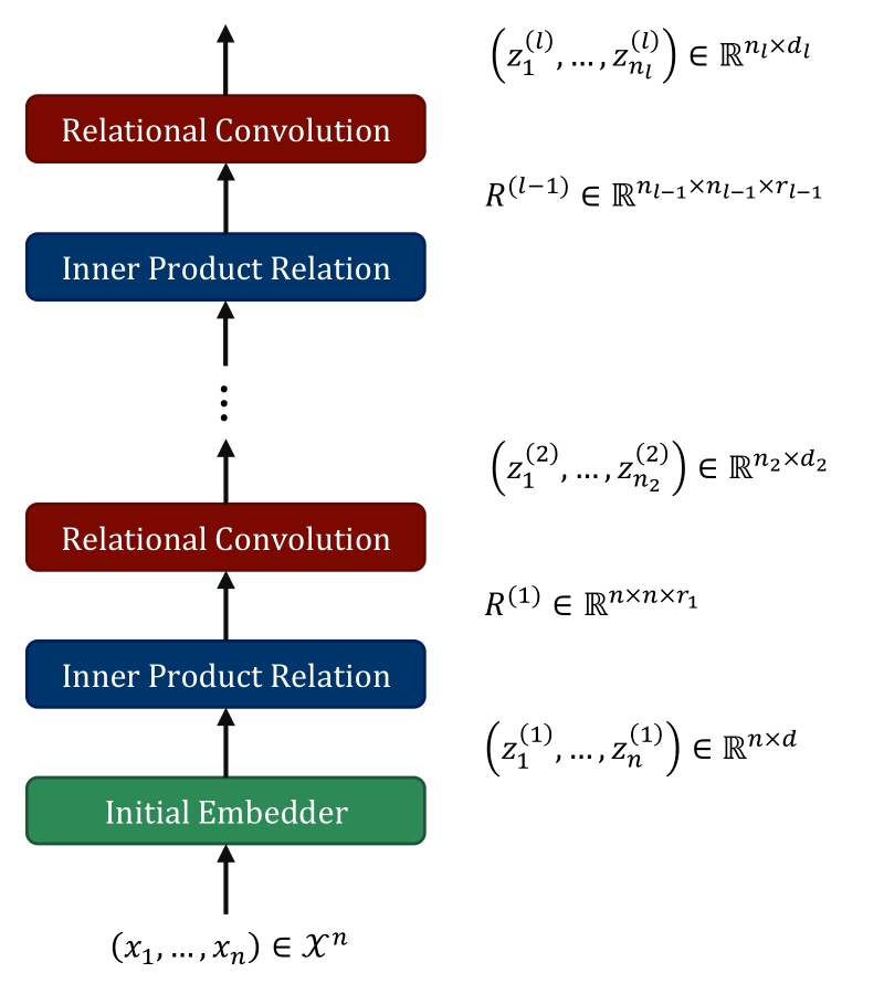 Relational Convolutional Networks architecture diagram