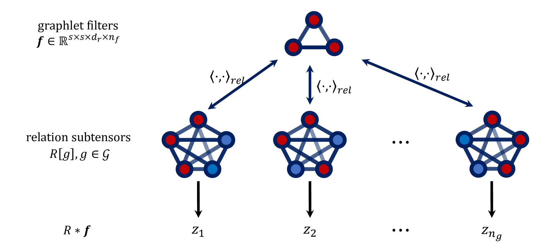 Relational Convolutional Networks architecture diagram